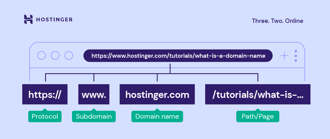 What Is A URL Structure Examples Types And More