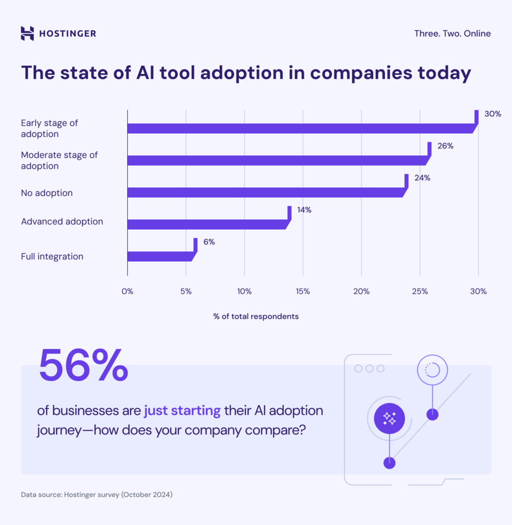 the state of AI tool adoption in companies