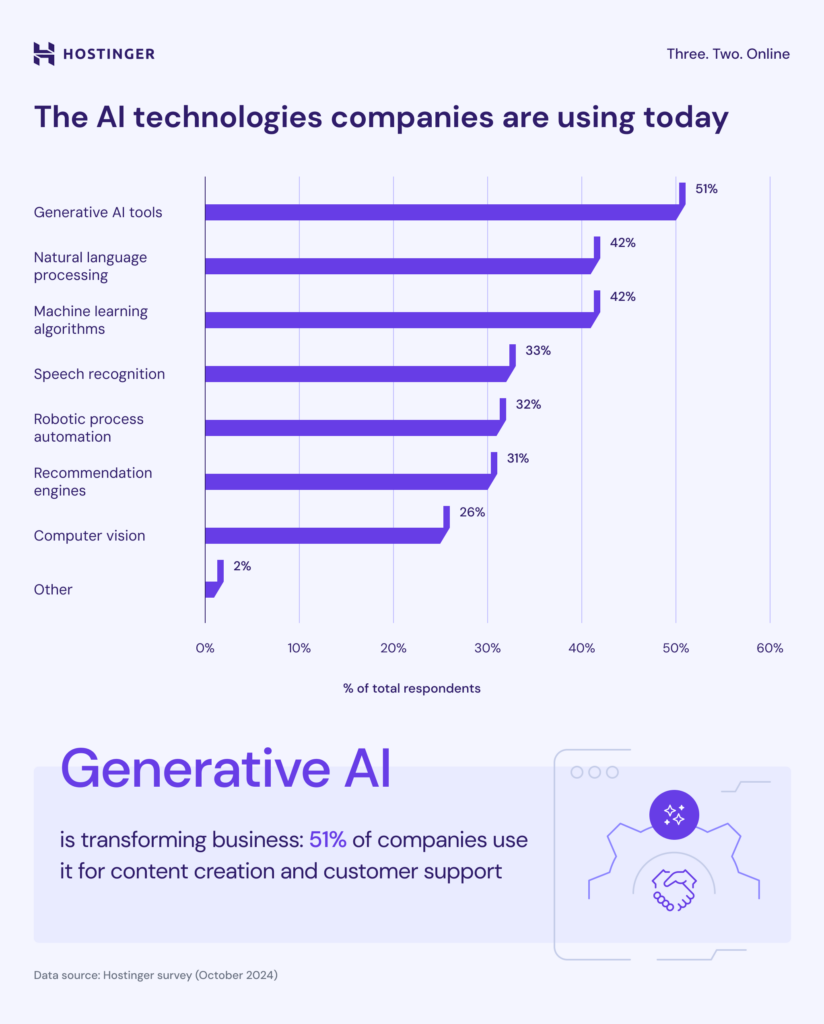 the AI technologies companies are using