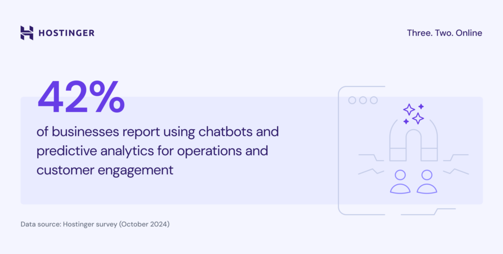 Chatbots and predictive analytics in use by 42% of businesses