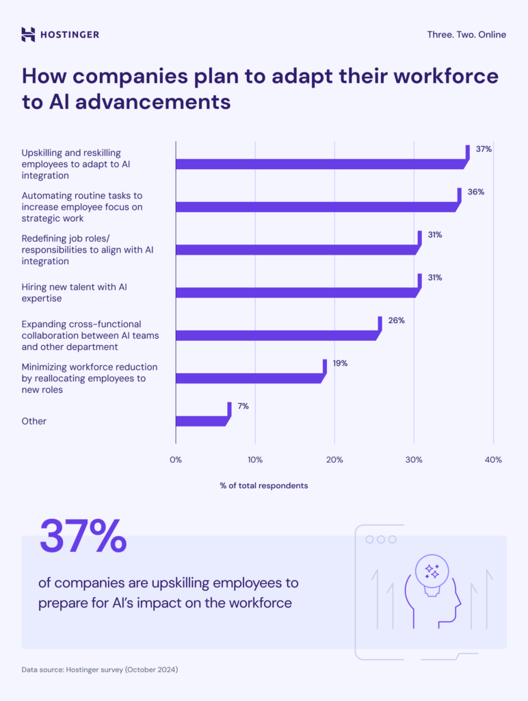 how AI drives companies to upskill employees