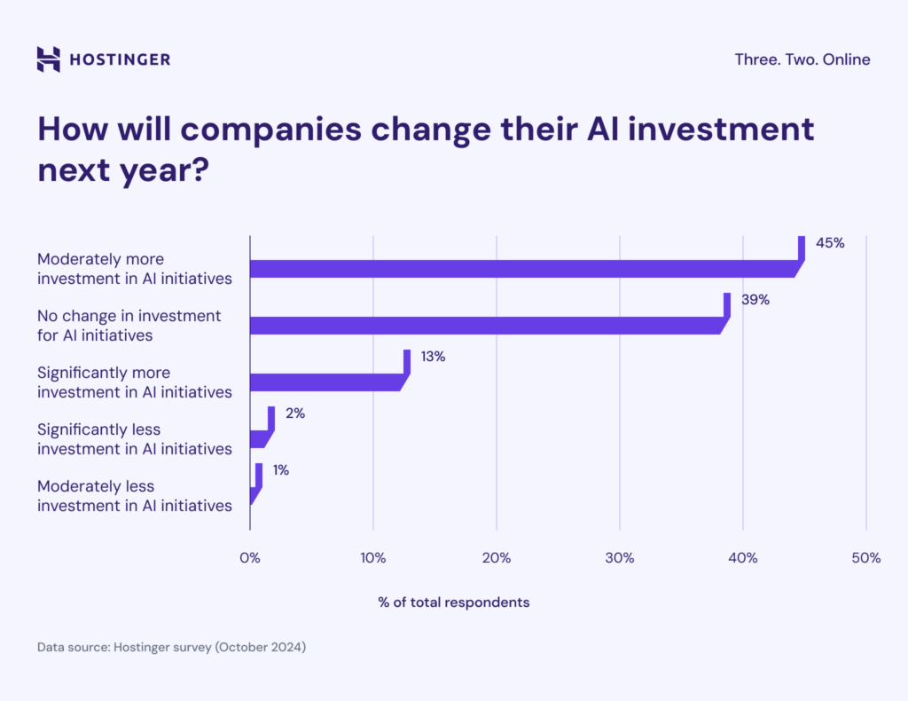 how will companies change their AI investment next year