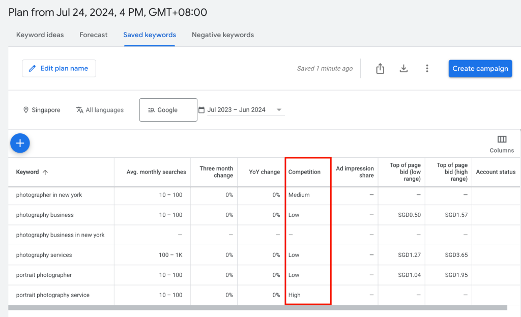 Google Keyword Planner page highlighting keyword competition