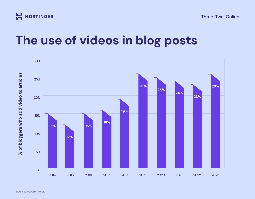 The use of videos in blog posts graph