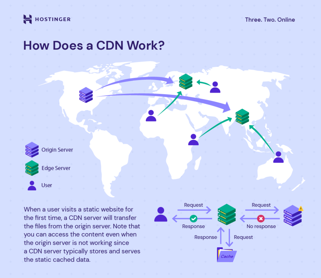 An illustration on how CDN works