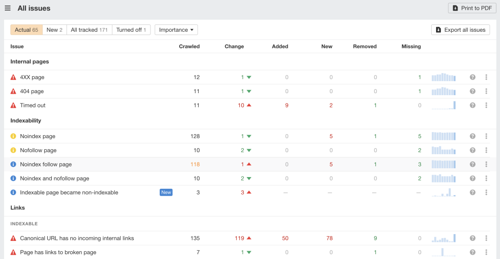 The All issues section in Ahrefs site audit