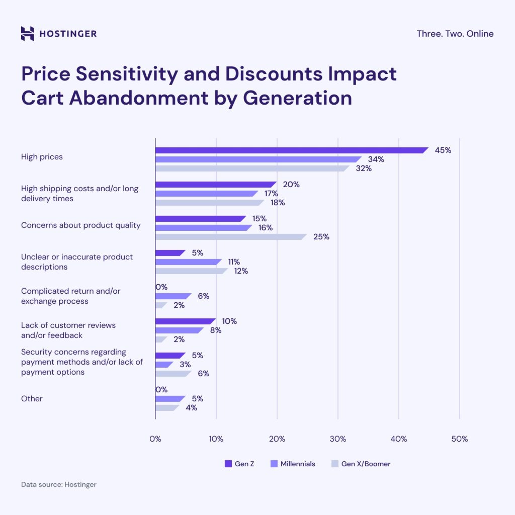 Main causes of cart abandonment