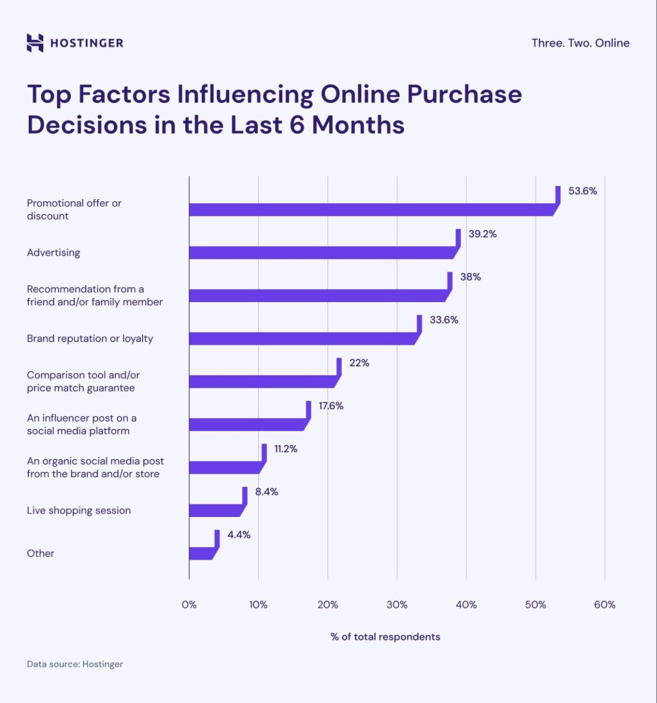 Top Factors Influencing Online Purchase Decisions in the Last 6 Months