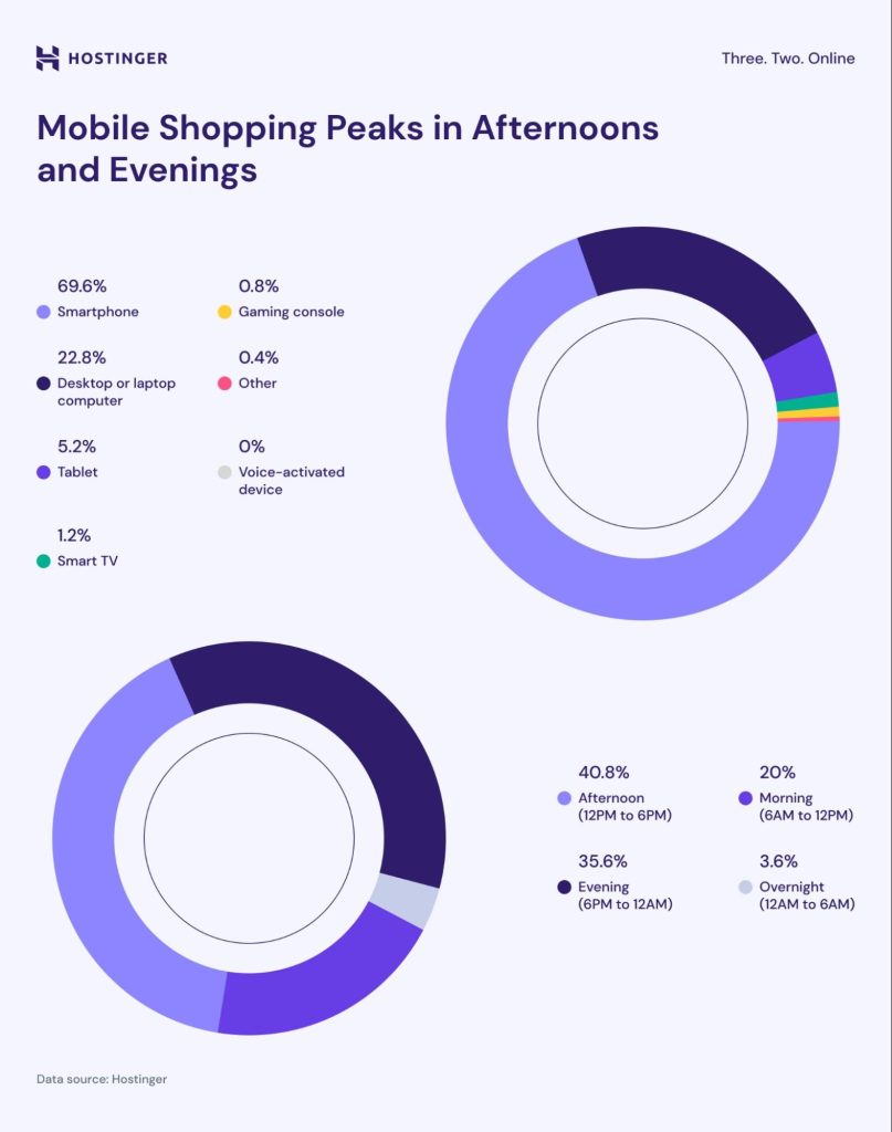 Mobile Shopping Peaks in Afternoons and Evenings