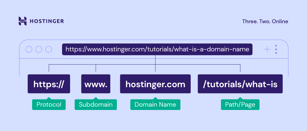 The structure of a URL