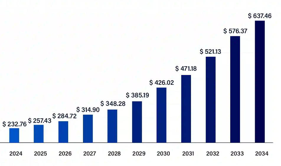 Global food delivery market size