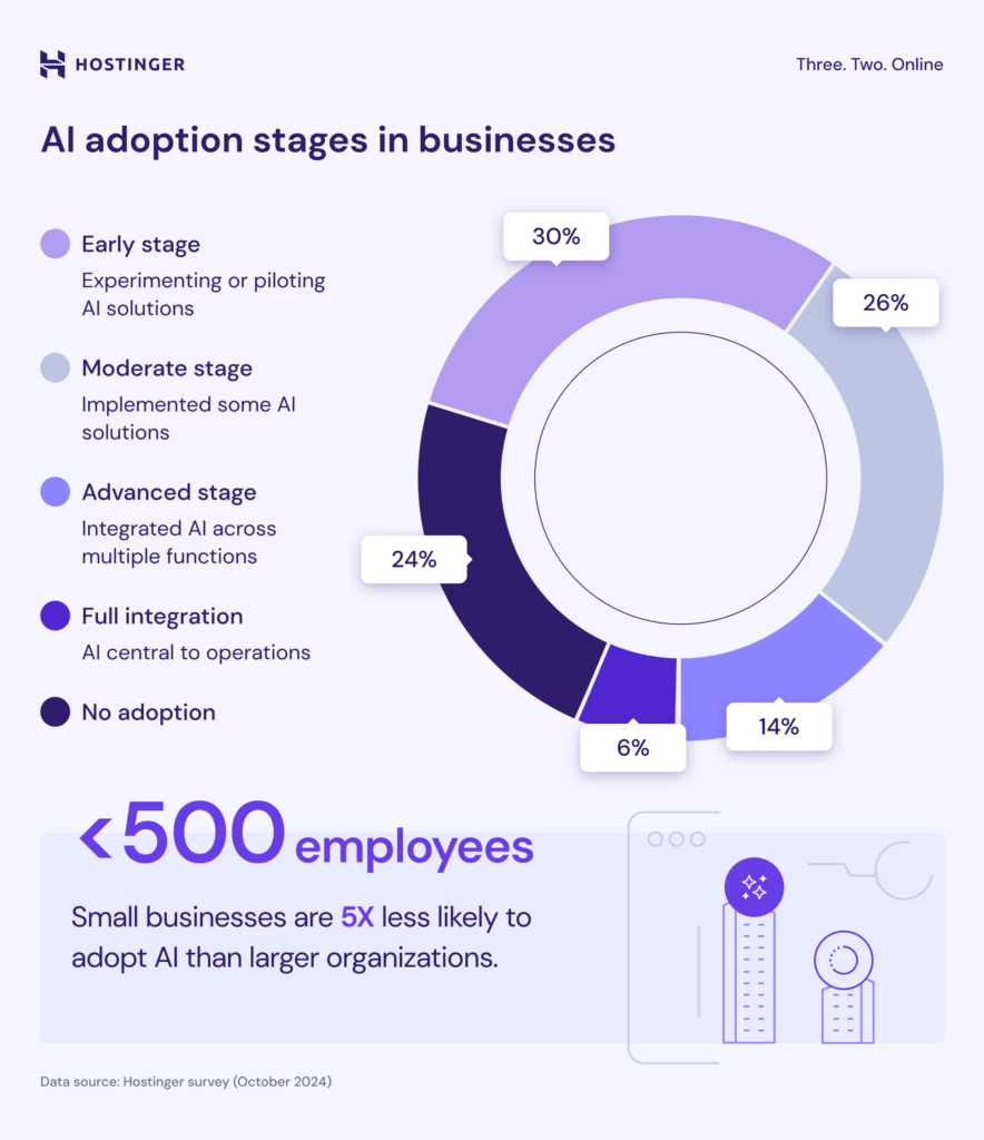 ai-adoption-stages-in-businesses