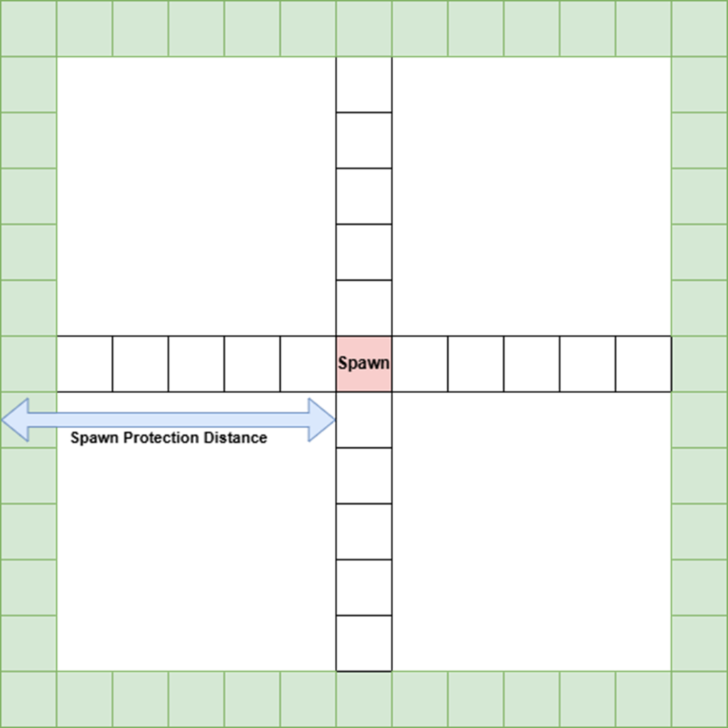 Visual explanation of how spawn protection is applied for a spawn-protection value of 6